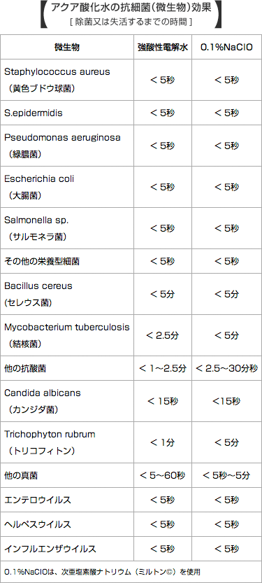 アクア酸化水の抗細菌（微生物）効果表