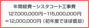年間経費-シスタコート工事費127,000,000円-115,000,000円=12,000,000円(初年度でほぼ償却)