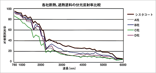 各社断熱、遮熱塗料の分光反射率比較