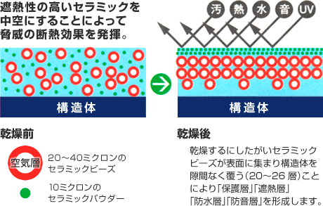 遮熱性の高いセラミックを中空にすることによって脅威の断熱効果を発揮。